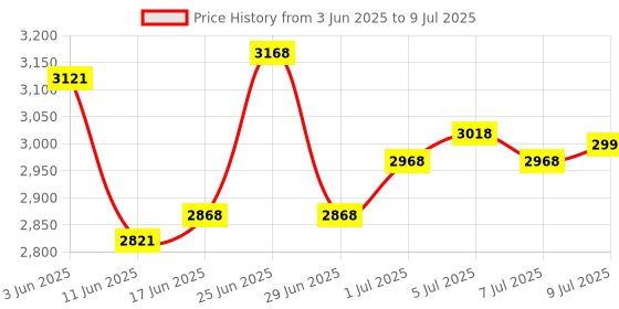 flipkart.com Frontech LAM-0001 A3 Heavy Duty Laminator | Forward & Reverse Switch | Hot & Cold 12.59 inch Lamination Machine Price History Graph from 3 Jun 2025 to 9 Jul 2025