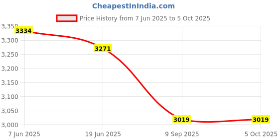 flipkart.com Frontech LAN Cable 305 m Polyethylene NC-0001 Best Reliability & Performance with Durable & Long-Lasting Material Price History Graph from 7 Jun 2025 to 5 Oct 2025