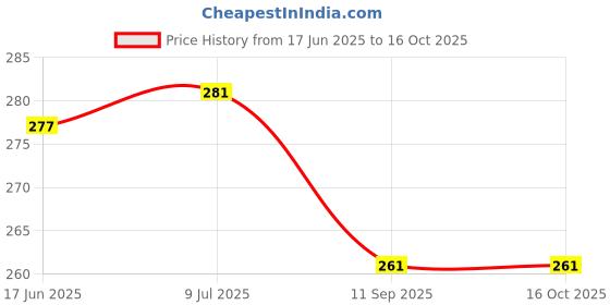 flipkart.com Frontech LAN Cable 7 m CAT6 LAN Cable Price History Graph from 17 Jun 2025 to 16 Oct 2025