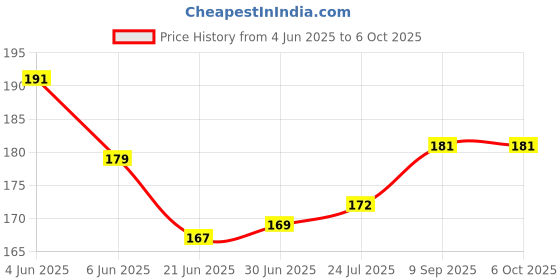 flipkart.com Frontech MS-0047 Wired Ambidextrous Optical Mouse Price History Graph from 4 Jun 2025 to 5 Oct 2025