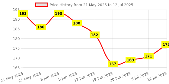 flipkart.com Frontech MS-0047W Ergonomic, High-Precision, Multi-Device Compatible Wired Ambidextrous Optical Mouse Price History Graph from 21 May 2025 to 12 Jul 2025