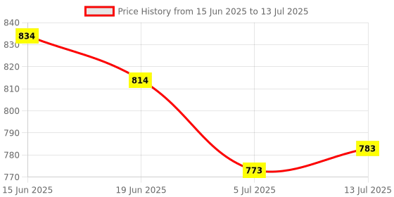 flipkart.com Frontech NeoStrike Dual Mode Wireless Gaming Rechargeable Mouse with 3200 DPI Wireless Ambidextrous Optical Gaming Mouse with Bluetooth Price History Graph from 15 Jun 2025 to 13 Jul 2025