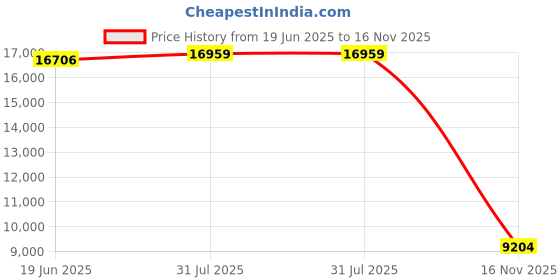 flipkart.com Frontech Nocturn Trolley Neo Speaker | Rechargeable Battery | Guitar & Mic SW-0225 100 W Bluetooth Party Speaker Price History Graph from 19 Jun 2025 to 16 Nov 2025