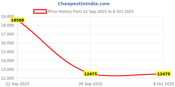 flipkart.com Frontech Nocturn Trolley Speaker | Rechargeable Battery | Guitar & Mic SW-0210 120 W Bluetooth Party Speaker Price History Graph from 22 Sep 2025 to 7 Oct 2025