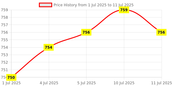 flipkart.com Frontech Nova Knight Wired Gaming Keyboard and Optical Mouse| LED RGB Backlight KB-0043 Combo Set Price History Graph from 1 Jul 2025 to 11 Jul 2025