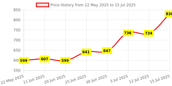 flipkart.com Frontech Nova Knight Wired Gaming Keyboard and Optical Mouse| LED RGB Backlight KB-0045 Combo Set Price History Graph from 22 May 2025 to 15 Jul 2025