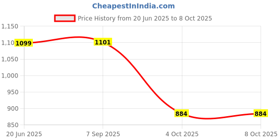 flipkart.com Frontech Party Speakers with AUX | 3W Drivers |1.0 USB RGB Lights |Laptop/Desktop Speaker 3 W Bluetooth Party Speaker Price History Graph from 20 Jun 2025 to 8 Oct 2025