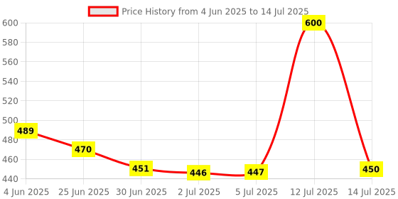 flipkart.com Frontech RGB Wireless Mouse – 2.4GHz/Bluetooth, 1600 DPI, Rechargeable Wireless Ambidextrous Optical Mouse with Bluetooth Price History Graph from 4 Jun 2025 to 14 Jul 2025