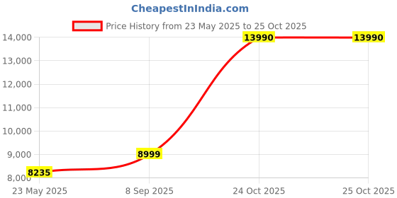 flipkart.com Frontech sailcom cpu002 intel i5 (8 GB RAM/on boardgraphics Graphics/512 GB SSD Capacity/Windows 11 Home (64-bit)/on board graphics GB Graphics Memory) Mini Gaming Tower Price History Graph from 23 May 2025 to 25 Oct 2025