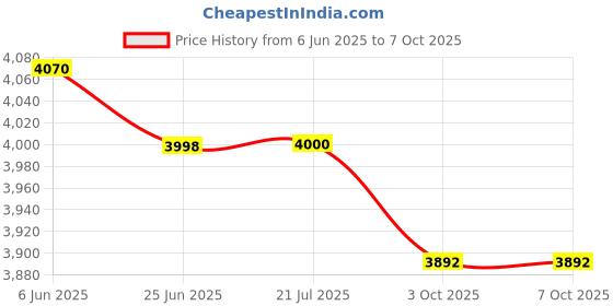 flipkart.com Frontech Speaker System, USB/BT/FM, LED Digital Display 90 W Bluetooth Home Theatre Price History Graph from 6 Jun 2025 to 6 Oct 2025