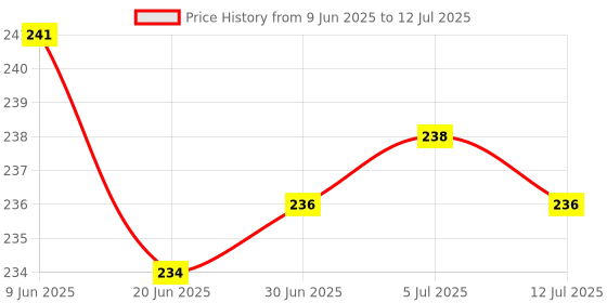 flipkart.com Frontech SpeedLink 3-Port USB Hub – USB 3.0, 5Gbps, Compact, Plug & Play USB Adapter Price History Graph from 9 Jun 2025 to 12 Jul 2025