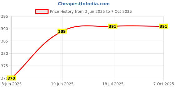 flipkart.com Frontech SPK-0002RED 3 W Laptop/Desktop Speaker Price History Graph from 3 Jun 2025 to 6 Oct 2025