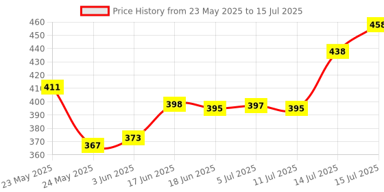 flipkart.com Frontech Standard DDR3 4 GB (Single Channel) PC SD RAM (RAM-0046) Price History Graph from 23 May 2025 to 15 Jul 2025