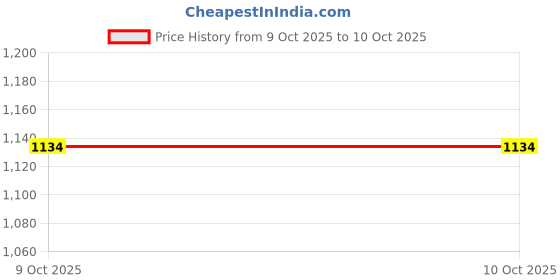 flipkart.com Frontech Standard DDR4 8 GB (Dual Channel) PC SD RAM (RAM-0037) Price History Graph from 9 Oct 2025 to 9 Oct 2025
