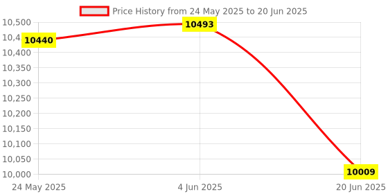 flipkart.com Frontech SW-0108 160 W Bluetooth Soundbar Price History Graph from 24 May 2025 to 20 Jun 2025