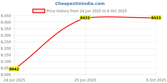 flipkart.com Frontech SW-0175 60 W Bluetooth Party Speaker Price History Graph from 24 Jun 2025 to 6 Oct 2025