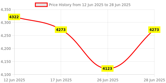 flipkart.com Frontech SW-0179 24 W Bluetooth Party Speaker Price History Graph from 12 Jun 2025 to 28 Jun 2025