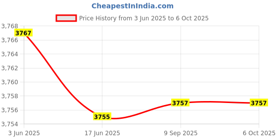 flipkart.com Frontech SW-0209 25 W Bluetooth Party Speaker Price History Graph from 3 Jun 2025 to 6 Oct 2025