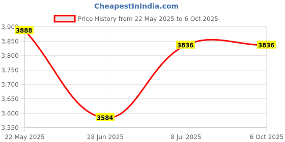 flipkart.com Frontech SW_0222 28 W Bluetooth Party Speaker Price History Graph from 22 May 2025 to 5 Oct 2025