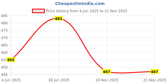 flipkart.com Frontech TC-0001 for Q2612A Cartridge suitable Black Ink Toner Price History Graph from 4 Jun 2025 to 21 Nov 2025