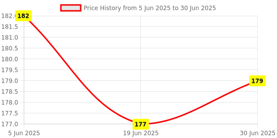 flipkart.com Frontech Type-C to USB 3.0 Converter: High-Speed 5Gbps Data Transfer USB Adapter Price History Graph from 5 Jun 2025 to 30 Jun 2025