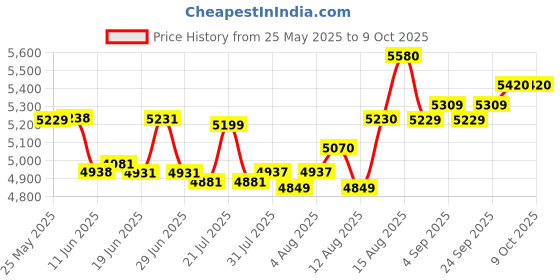 flipkart.com Frontech Ultima Series 55.88 cm (22 inch) Curved Full HD LED Backlit VA Panel Monitor (MON-0079C) Price History Graph from 25 May 2025 to 9 Oct 2025