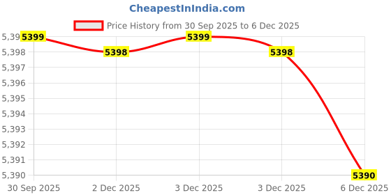 flipkart.com Frontech Ultima Series 55.88 cm (22 inch) Full HD LED Backlit VA Panel Monitor (MON-0091) Price History Graph from 30 Sep 2025 to 5 Dec 2025