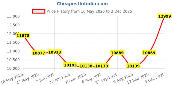 flipkart.com Frontech Ultima Series 81.28 cm (32 inch) Full HD LED Backlit VA Panel Monitor (MON-0081) Price History Graph from 16 May 2025 to 3 Dec 2025