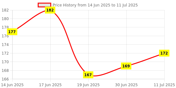 flipkart.com Frontech USB Type-C to USB 3.0 Adapter – Ultra-Fast 5Gbps OTG Converter USB Adapter Price History Graph from 14 Jun 2025 to 11 Jul 2025