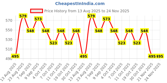flipkart.com frontech Wired Multimedia Headphones with Mic | 3.5mm Dual Audio Jack| Adjustable Wired Headset frontech Price History Graph from 13 Aug 2025 to 24 Nov 2025