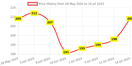 flipkart.com Frontech Wired USB Mouse with 3 Handy Buttons 1200 DPI MS-0068 Wired Ambidextrous Optical Mouse Price History Graph from 28 May 2025 to 14 Jul 2025
