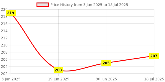 flipkart.com Frontech Wired USB Mouse with 3 Handy Buttons 1500 DPI MS-0067 Wired Ambidextrous Optical Mouse Price History Graph from 3 Jun 2025 to 18 Jul 2025