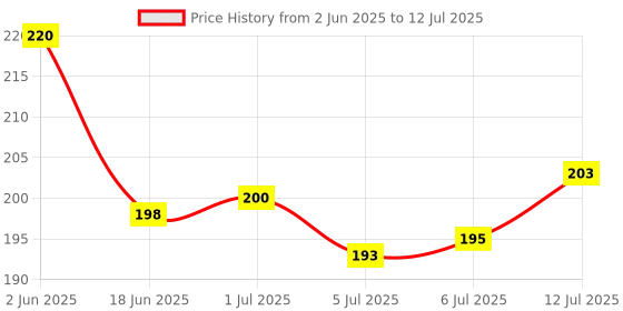 flipkart.com Frontech Wired USB Mouse with 3 Handy Buttons | Stylish Grip 1200 DPI MS-0070 Wired Ambidextrous Optical Mouse Price History Graph from 2 Jun 2025 to 12 Jul 2025