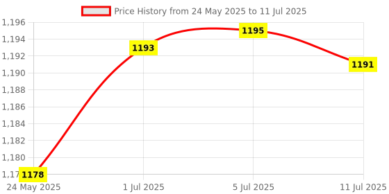 flipkart.com Frontech Wireless Keyboard and Mouse Combo with 2.4GHz Bluetooth and Rechargeable Battery Combo Set Price History Graph from 24 May 2025 to 11 Jul 2025