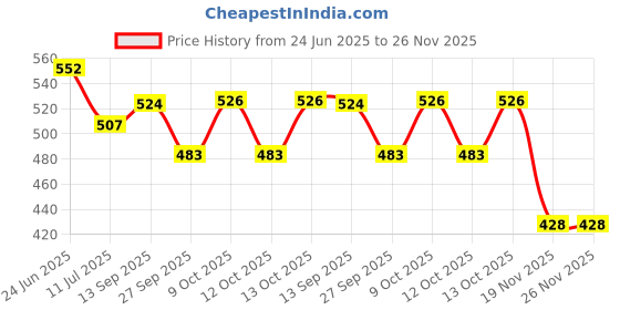 flipkart.com fronted Wooden Creative Domino Block Educational Buliding Game 200 pcs Imported 12 Color fronted Price History Graph from 24 Jun 2025 to 19 Nov 2025