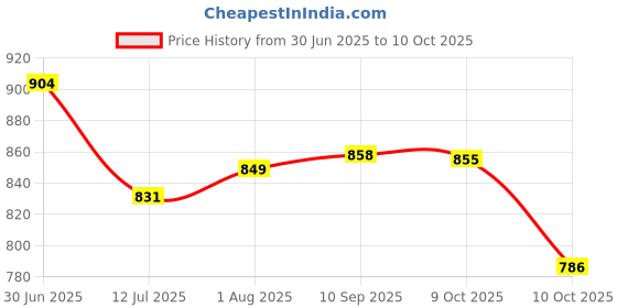 flipkart.com fronted Wooden Creative Domino Block Educational Buliding Game 500 pcs Imported 12 Color fronted Price History Graph from 30 Jun 2025 to 10 Oct 2025