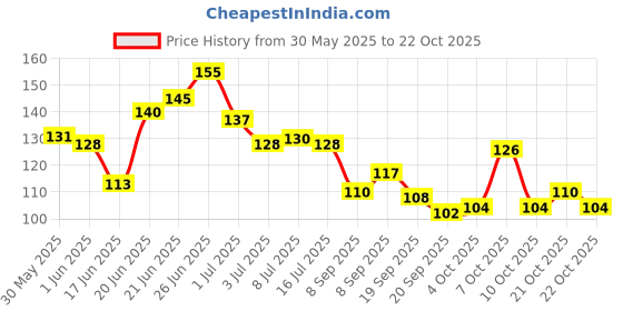 flipkart.com noy Frontier Chic: 100% Western-Inspired Nude Matte Smudgproof Lipstick Sets #WC118 noy Price History Graph from 30 May 2025 to 22 Oct 2025