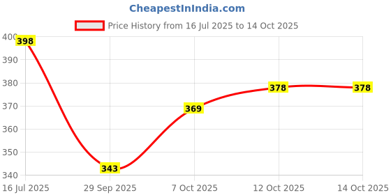 flipkart.com frontier Decorative Showpiece - 18 cm frontier Price History Graph from 16 Jul 2025 to 14 Oct 2025