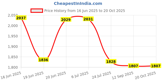 flipkart.com Frontier GoPro Action camera GoPro Action Camera 4k20MP Wifi 30M Waterproof Action Camera Sports DV Camcorder Sports and Action Camera Price History Graph from 16 Jun 2025 to 19 Oct 2025