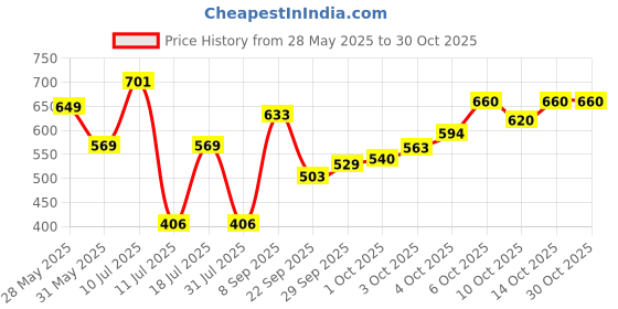 flipkart.com parker Frontier Matte Black, Chrome Trim Fountain Pen parker Price History Graph from 28 May 2025 to 29 Oct 2025