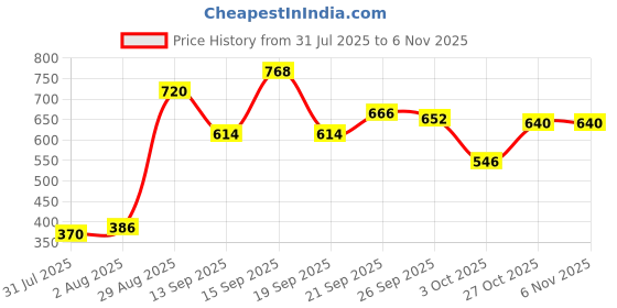 flipkart.com parker Frontier Matte Black Chrome Trim Roller | Roller Ball Pen parker Price History Graph from 31 Jul 2025 to 5 Nov 2025