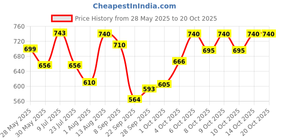 flipkart.com parker Frontier Matte Black, Gold Trim Fountain Pen parker Price History Graph from 28 May 2025 to 19 Oct 2025