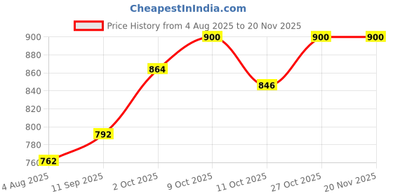 flipkart.com parker Frontier Matte Black Roller Ball Pen Gold Trim Roller Ball Pen parker Price History Graph from 4 Aug 2025 to 18 Nov 2025
