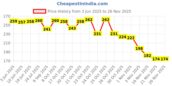 flipkart.com frontier Pack of 3 Pairs Washable & Reusable Anti-Allergic Cotton Cleaning Gloves for Unisex Wet and Dry Glove Set frontier Price History Graph from 3 Jun 2025 to 25 Nov 2025