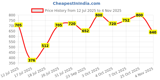 flipkart.com parker Frontier Stainless Steel Gold Trim Ball Pen parker Price History Graph from 12 Jul 2025 to 2 Nov 2025