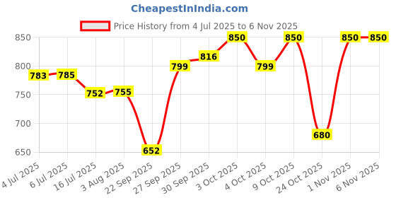 flipkart.com parker Frontier Stainless Steel, Gold Trim Roller Ball Pen parker Price History Graph from 4 Jul 2025 to 2 Nov 2025