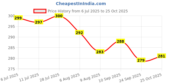 flipkart.com frontier Washable & Reusable Cotton Gloves for Unisex (Pack Of 7 Pairs) M Wet and Dry Glove Set frontier Price History Graph from 6 Jul 2025 to 25 Oct 2025
