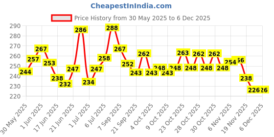 flipkart.com frontplays Tennikoit Ring Rubber Tennikoit Ring frontplays Price History Graph from 30 May 2025 to 5 Dec 2025