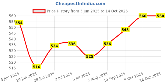 flipkart.com FRONTZONE imageCLASS MF3010 Black Ink Toner Price History Graph from 3 Jun 2025 to 13 Oct 2025