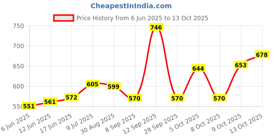 flipkart.com as per your fronx Car Armrest as per your Price History Graph from 6 Jun 2025 to 13 Oct 2025